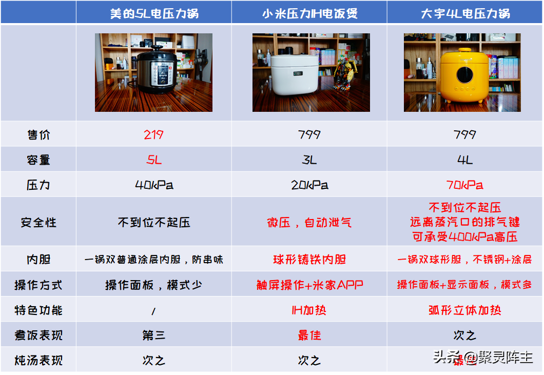 要美味更要安全，电压力锅如何买？选购攻略+横评助你选到好锅