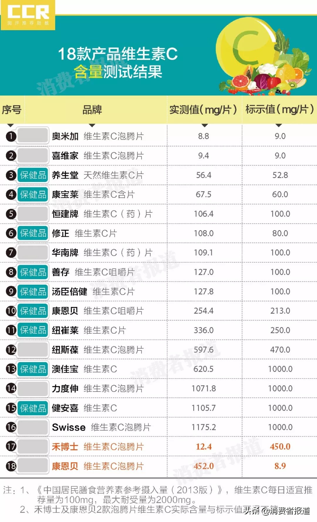 百元保健品还不如2块钱的？维生素C应如何选、如何吃？