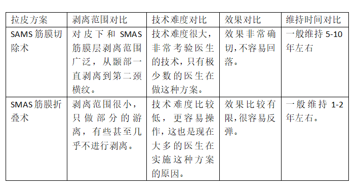 拉皮手术你了解多少？专业医生来解答！（附带真实案例解析）