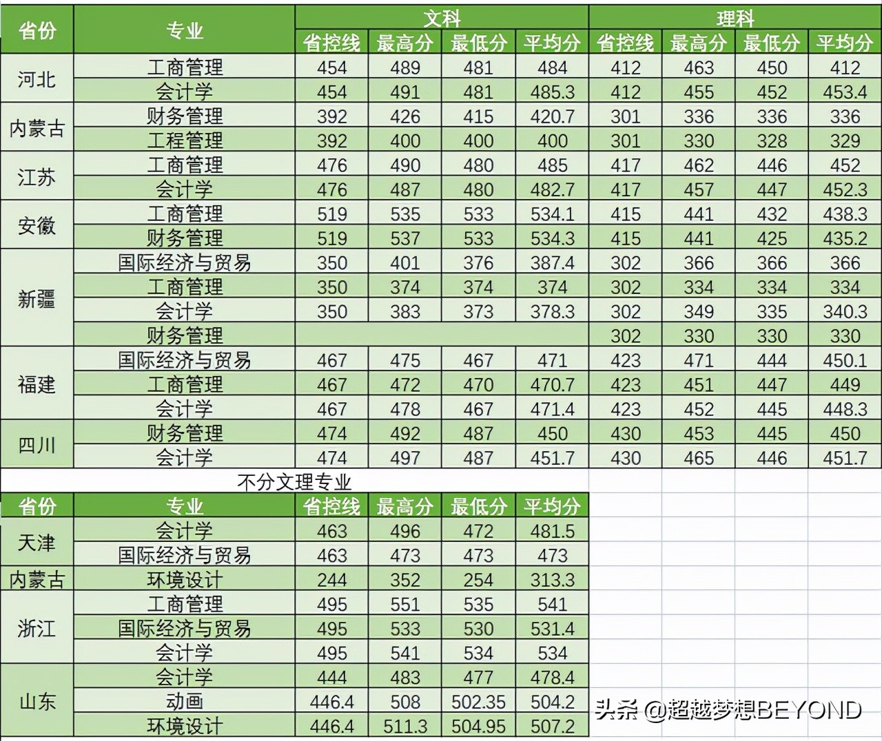 郑州商学院2021年本专科录取分数统计（含专升本）