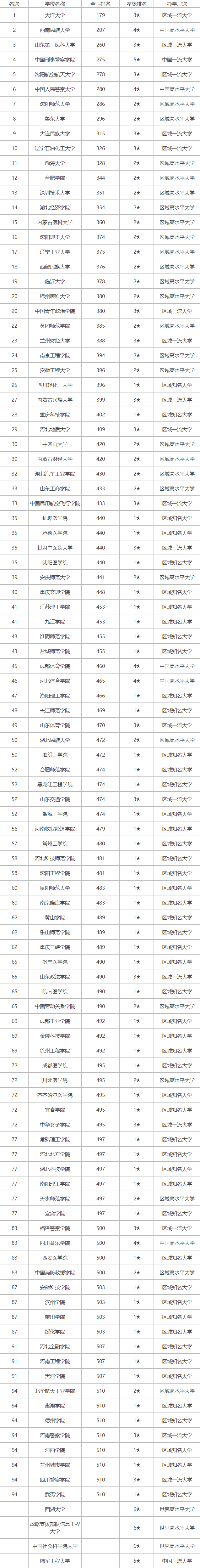 四非大学（不是211）