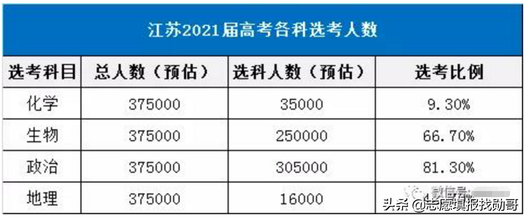 3+1+2变成3+2+1？新高考选科三大重要调整动向，考生须重点关注