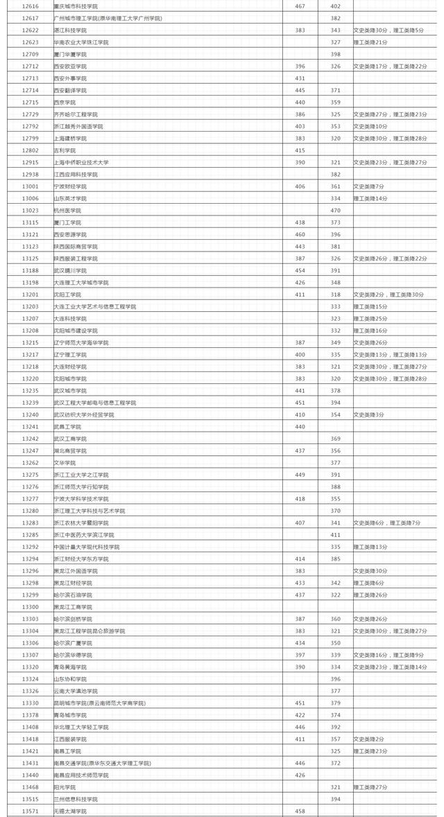 广西2021年普高招生二本第二次征集志愿最低投档分公布！收藏吧