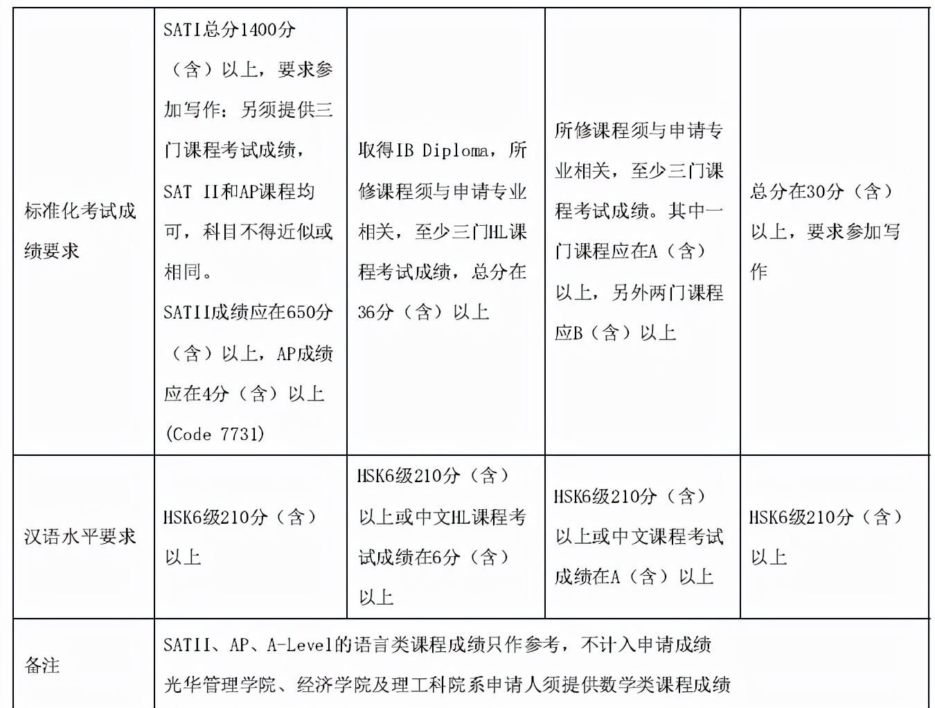 华侨生和国际生细则。清华北大人大对国际生的招生要求