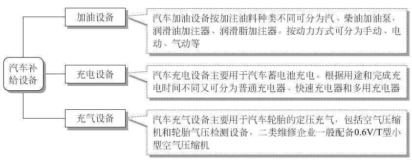 开一家汽车快修店需要配置哪些基本设备？