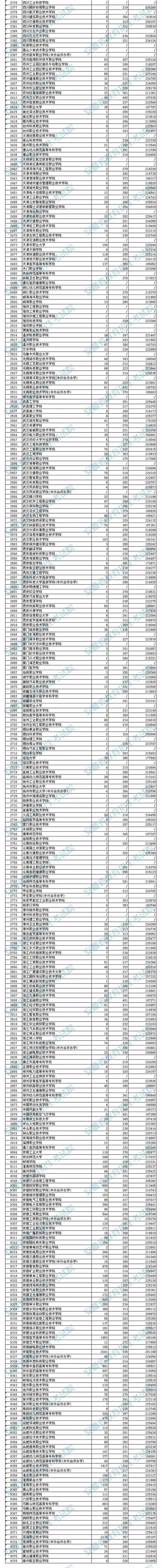 安徽省2021年普高招生高职（专科）院校投档分数及位次表汇总