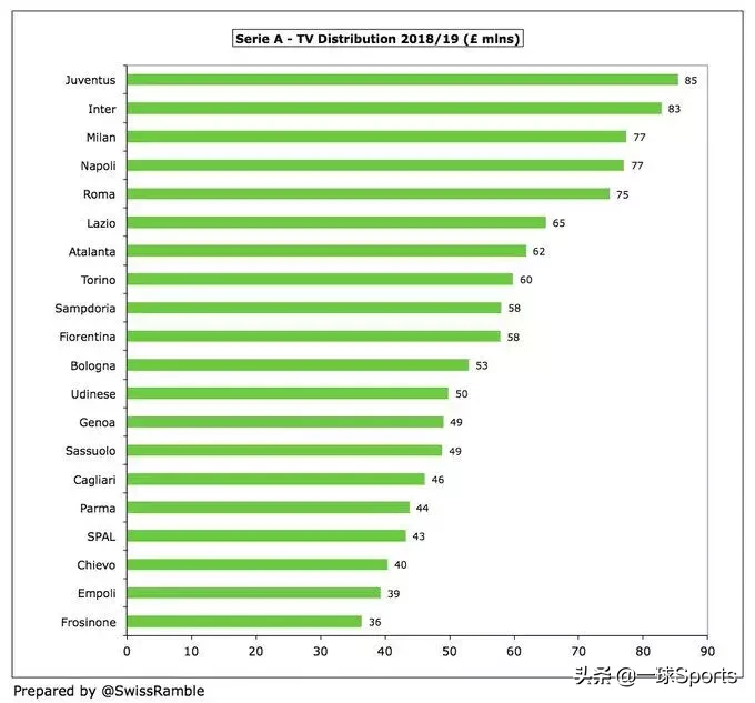 英超怎么转播分成(盘点五大联赛转播分成：英超富流油，法甲”穷“叮当)