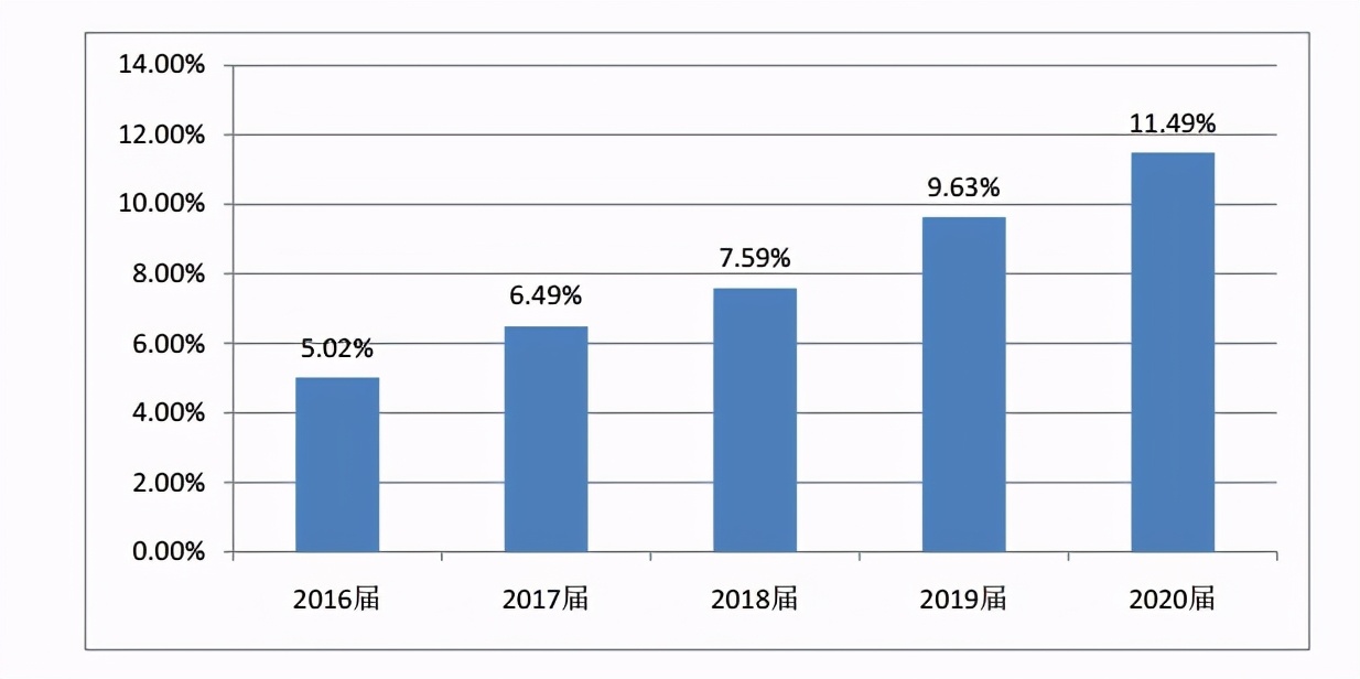 深圳大学2020就业解读：73%的就业率，月薪6822元