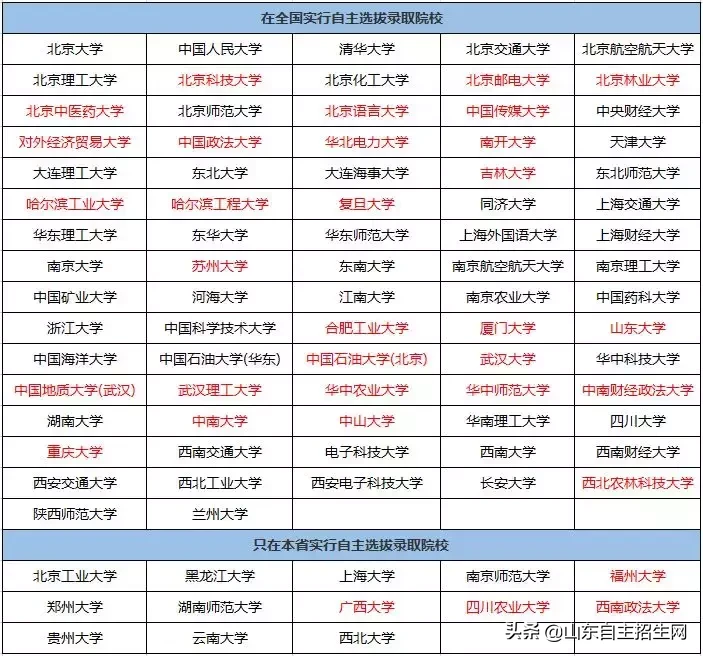 自招资讯 | 南开、北邮、复旦、厦大等33所高校自主招生简章汇总