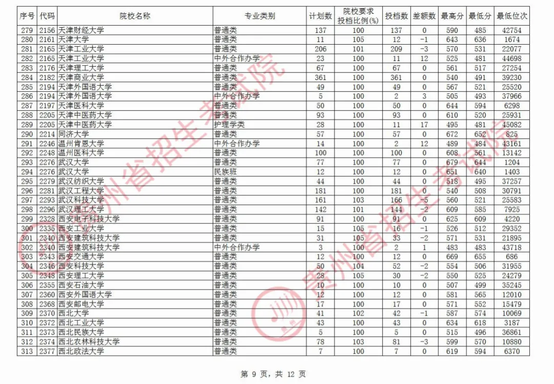 贵州一本投档线出炉，清华682、北大674，480分可上一本