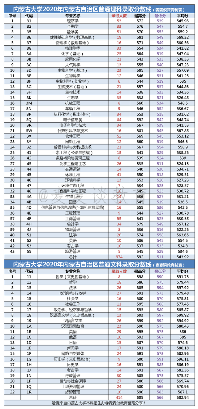 内蒙古大学2020在内蒙分专业录取分数及人数！含各类型招生