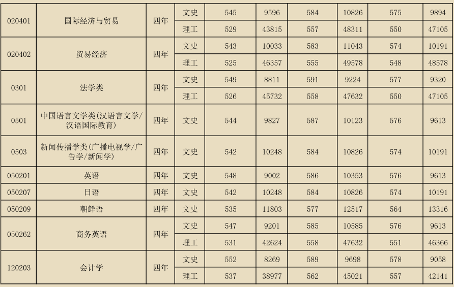 河北省内3所财经专业类大学，来看下有你的菜吗？附近年录取分数