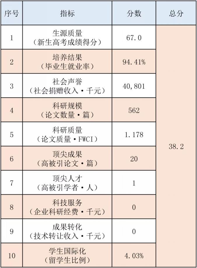 2019中国最好大学排名发布，东北财经大学位列全国73名