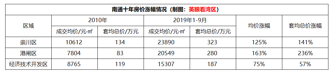 百城十年复盘24：南通十年房价上涨94%，港闸区涨163%排第一