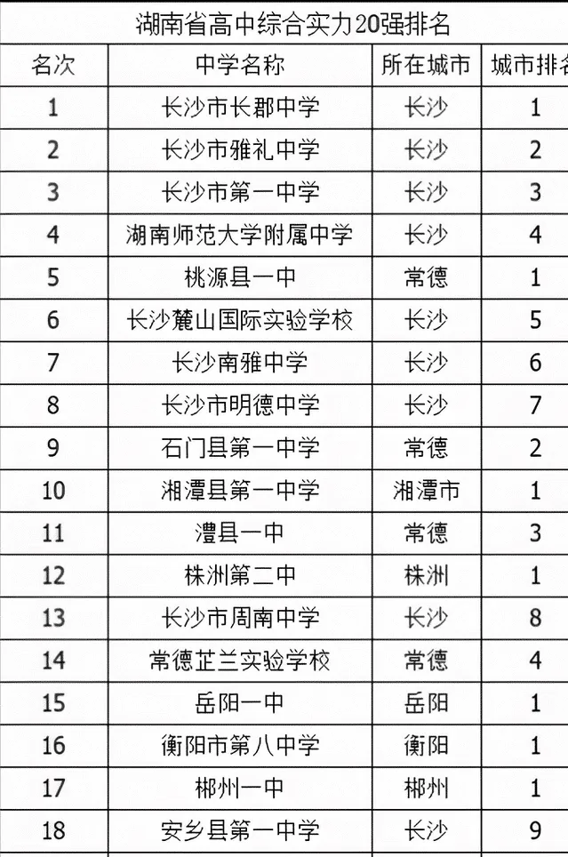 2022湖南高中学校排行榜（湖南有哪些高中学校排名）