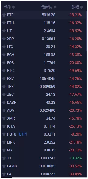 14万币民爆仓！24小时损失逾272亿，比特币最低跌破4000美元