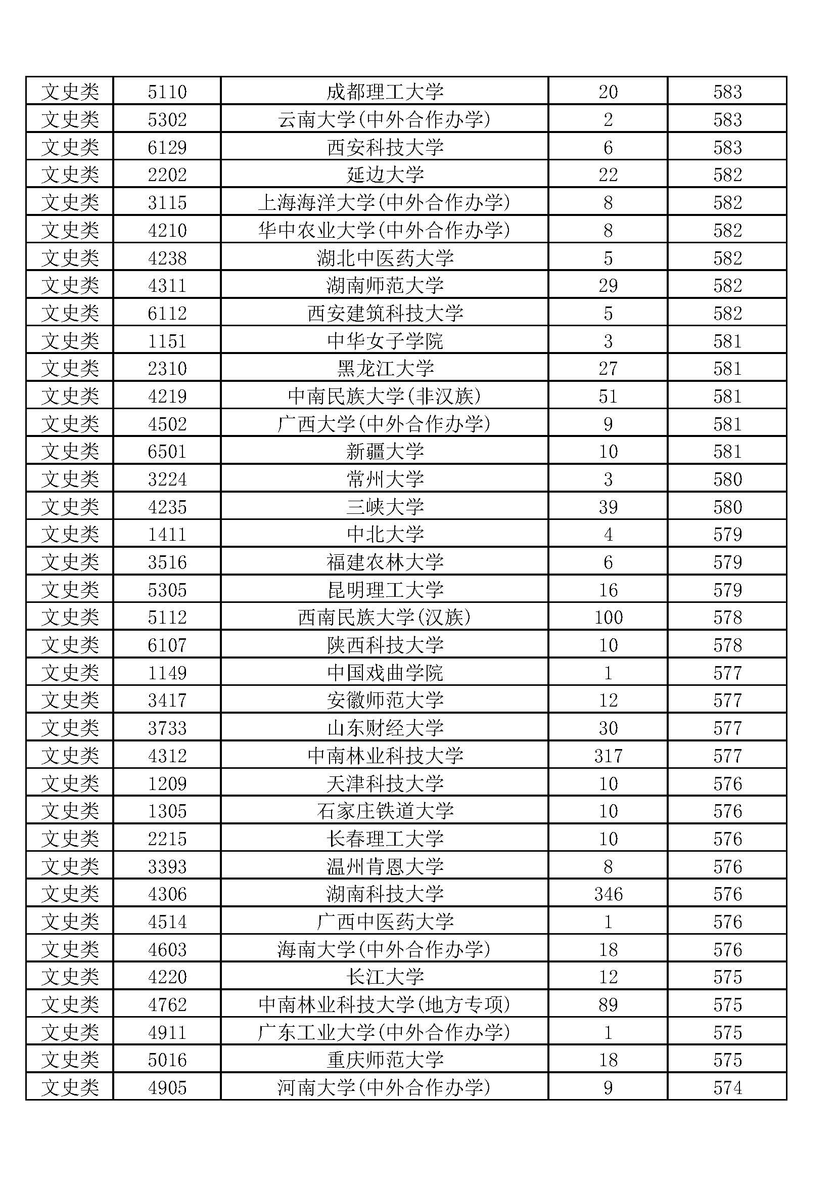 湖南2019本科一批投档线排序版：北大678、中南611、湖大604