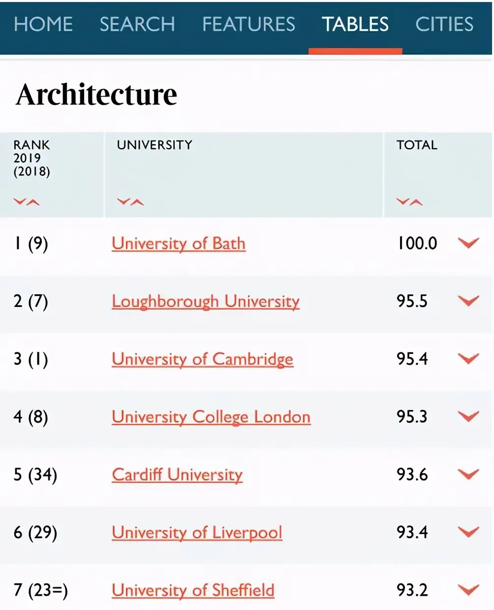 2021年英国大学建筑学专业排名