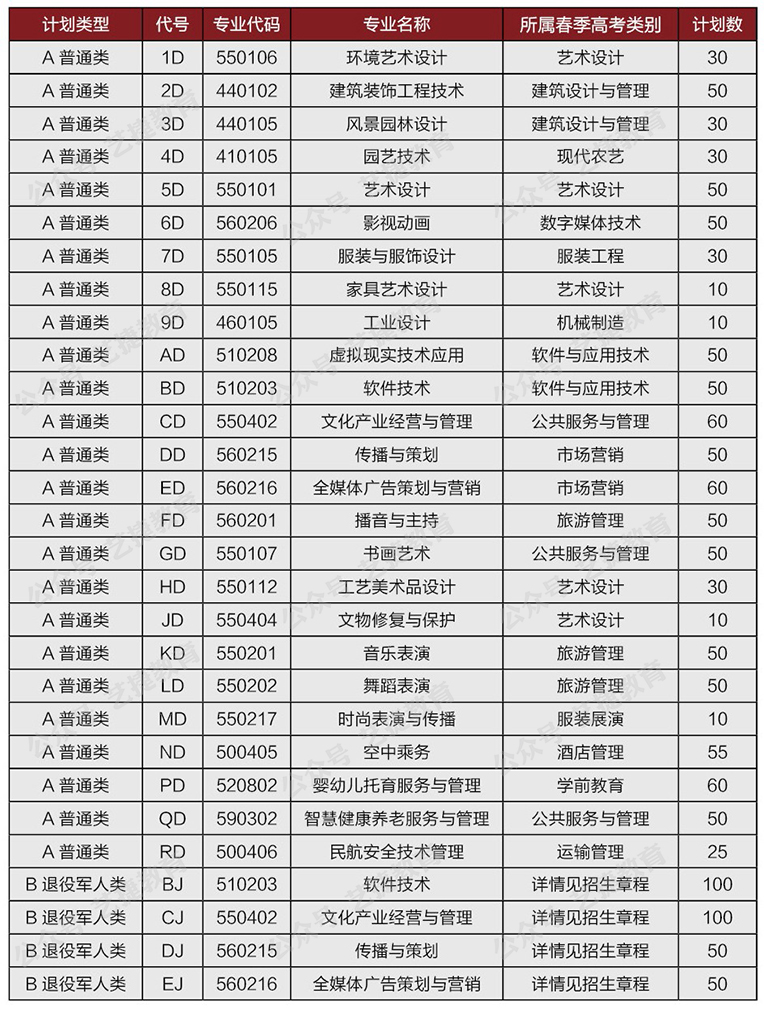 2022年山东艺术设计职业学院单招综评招生计划公布