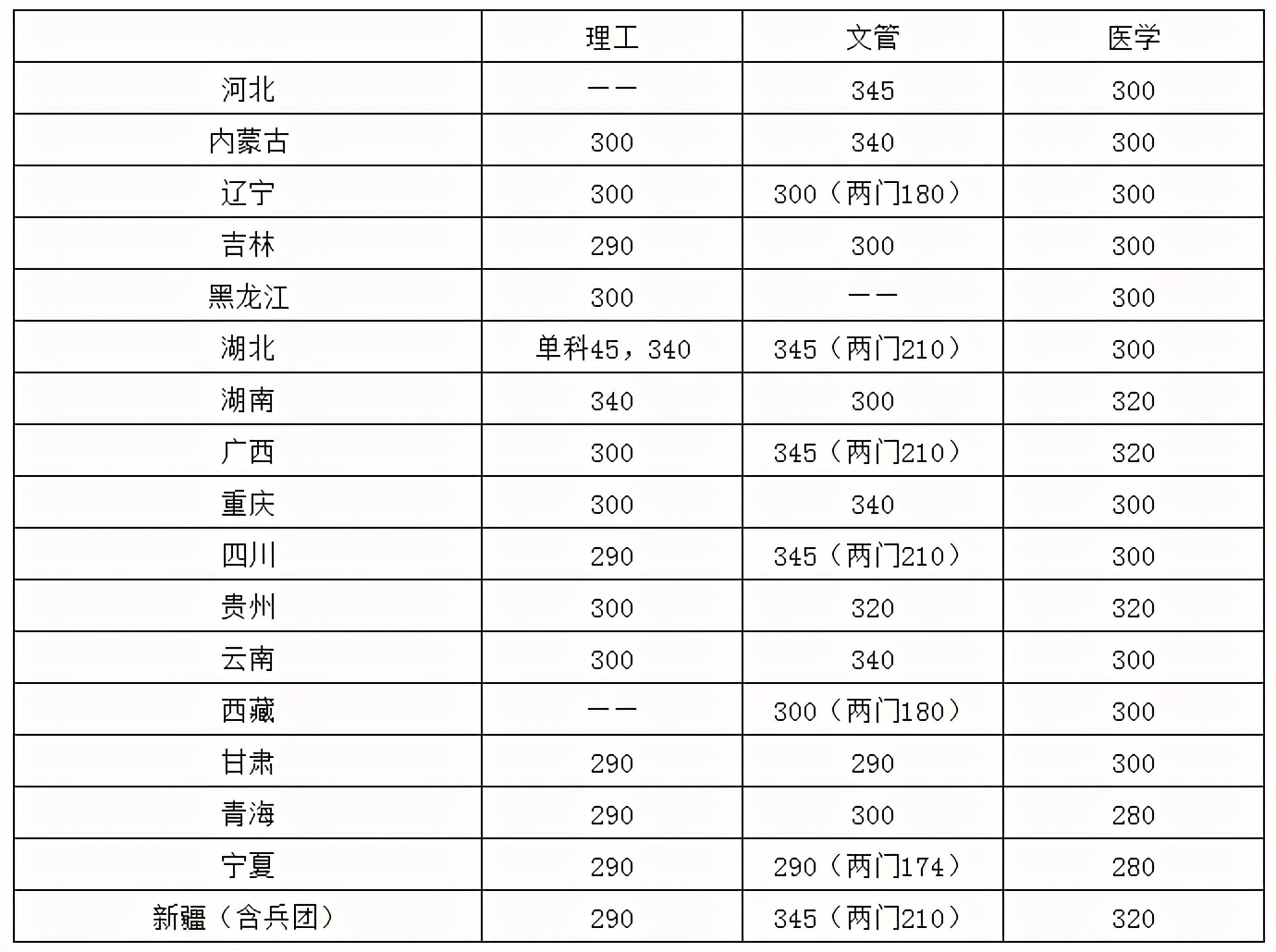 2021年考研人的盼望，华中高校复试分数线，每份等待都值得