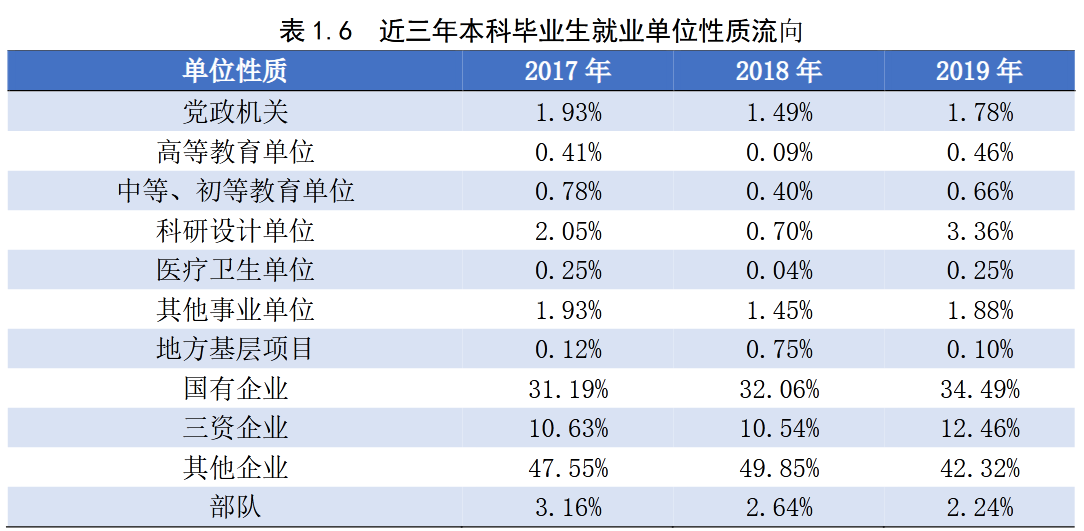大连理工大学2019届本科毕业生：就业率95.11%，平均年薪9.05万元