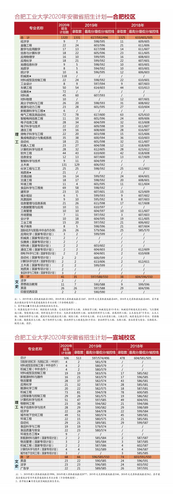 @全体考生：合肥工业大学2020年分省分专业招生计划近两年来录取分数一览表，报考必备！
