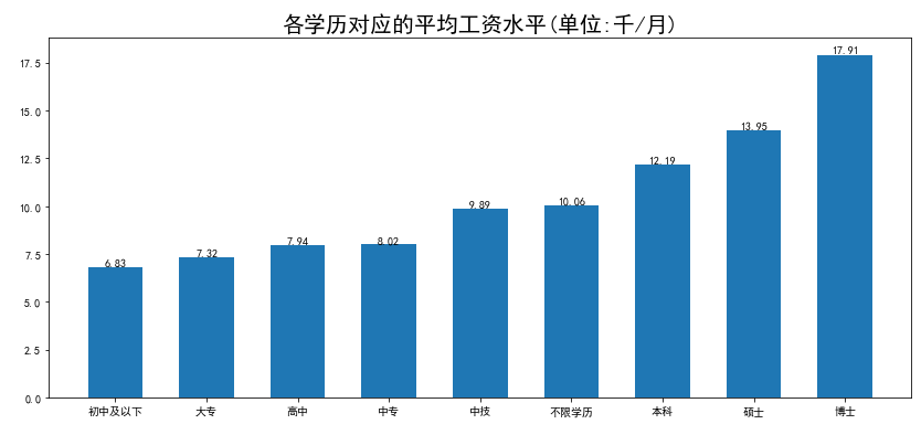 招聘数据分析（Python数据分析）