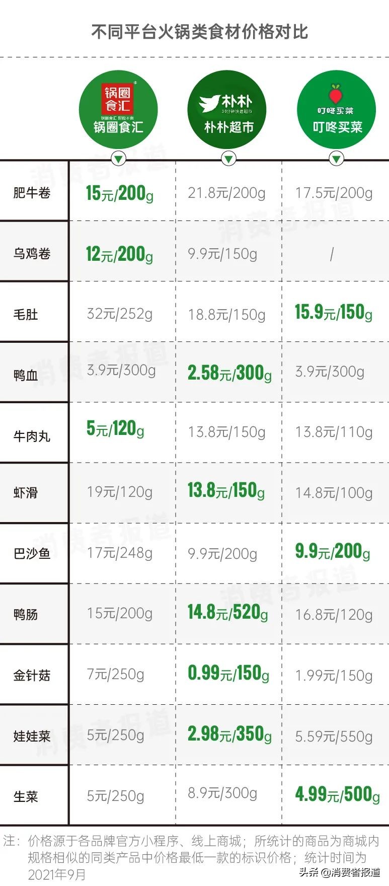 產品標簽錯漏、旗下多家代工廠曾抽檢不合格，門店七千家的鍋圈食匯還能火多久？