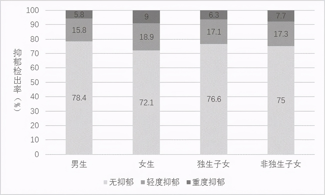 爸妈过于焦虑有可能使孩子抑郁，让孩子更优秀是一条没有尽头的路