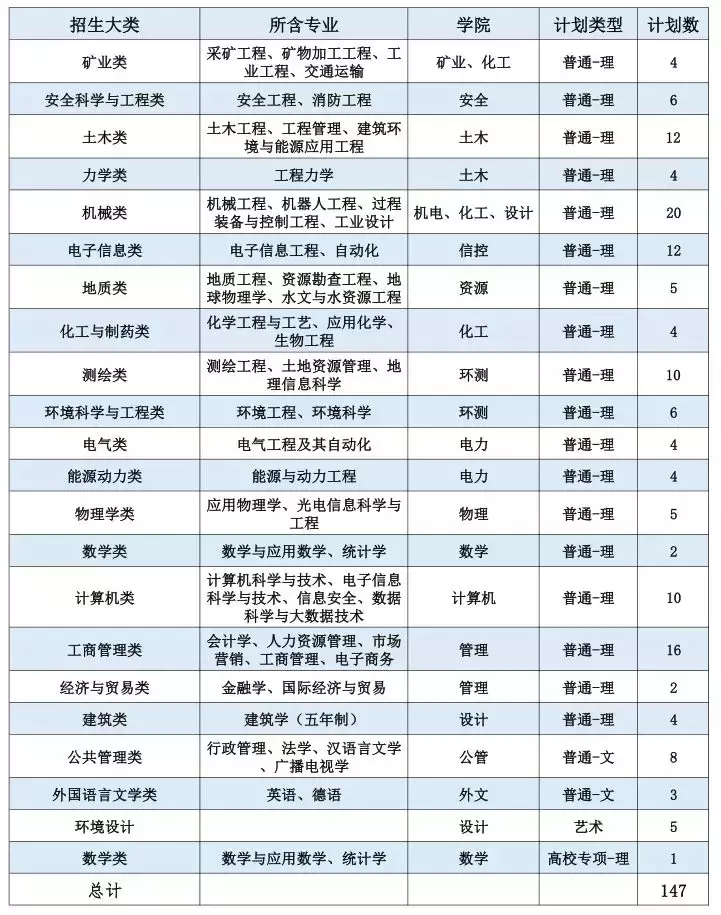 招收6300人！中国矿业大学2019年计划面向全国31省招生