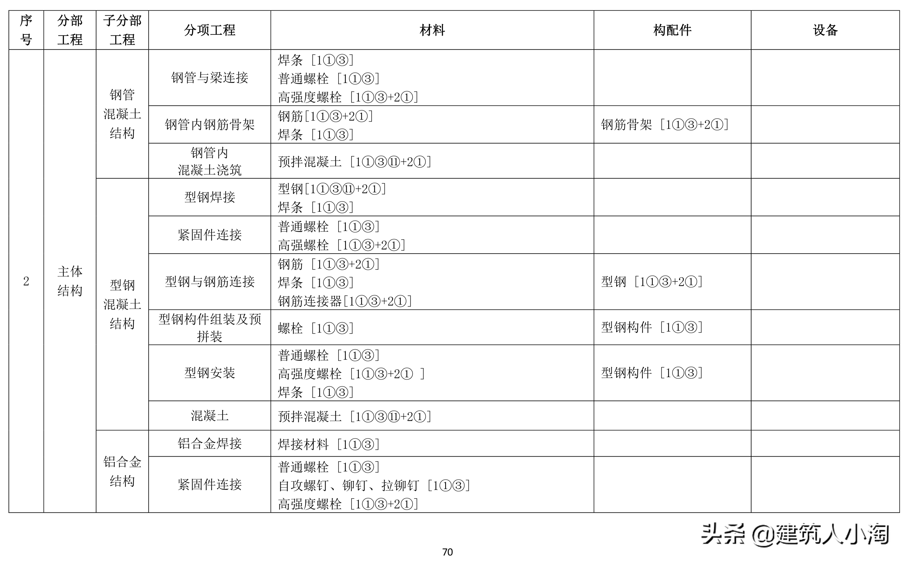 「规范分享」建筑材料构配件和设备进场质量控制TB0101-301-2018