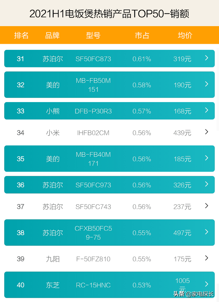 電飯煲哪家強(qiáng)？2021上半年TOP50爆款產(chǎn)品透秘，哪個(gè)品牌做飯更香