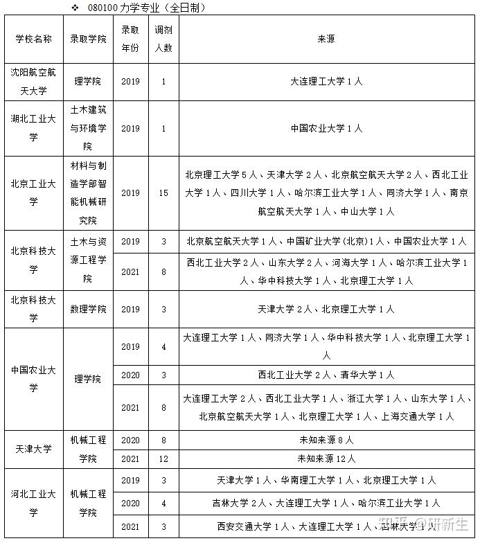 力学考研调剂院校分析 含调剂常识及方法、调剂院校、往年录取情况