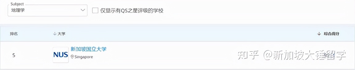 QS排名出来了 高考后的你如何选择新加坡大学？