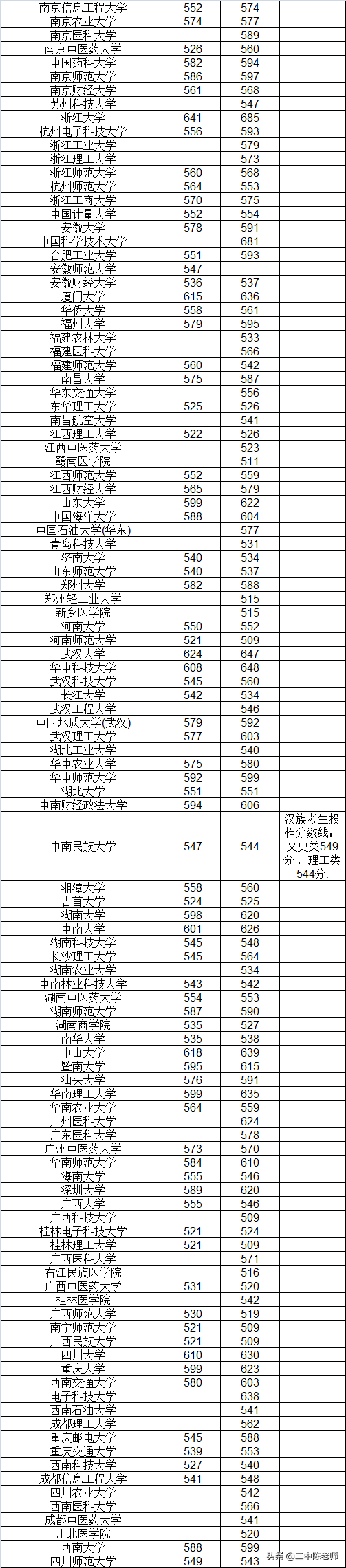 广西一本投档线出炉，清华北大玩反转，985大学过线13分可上