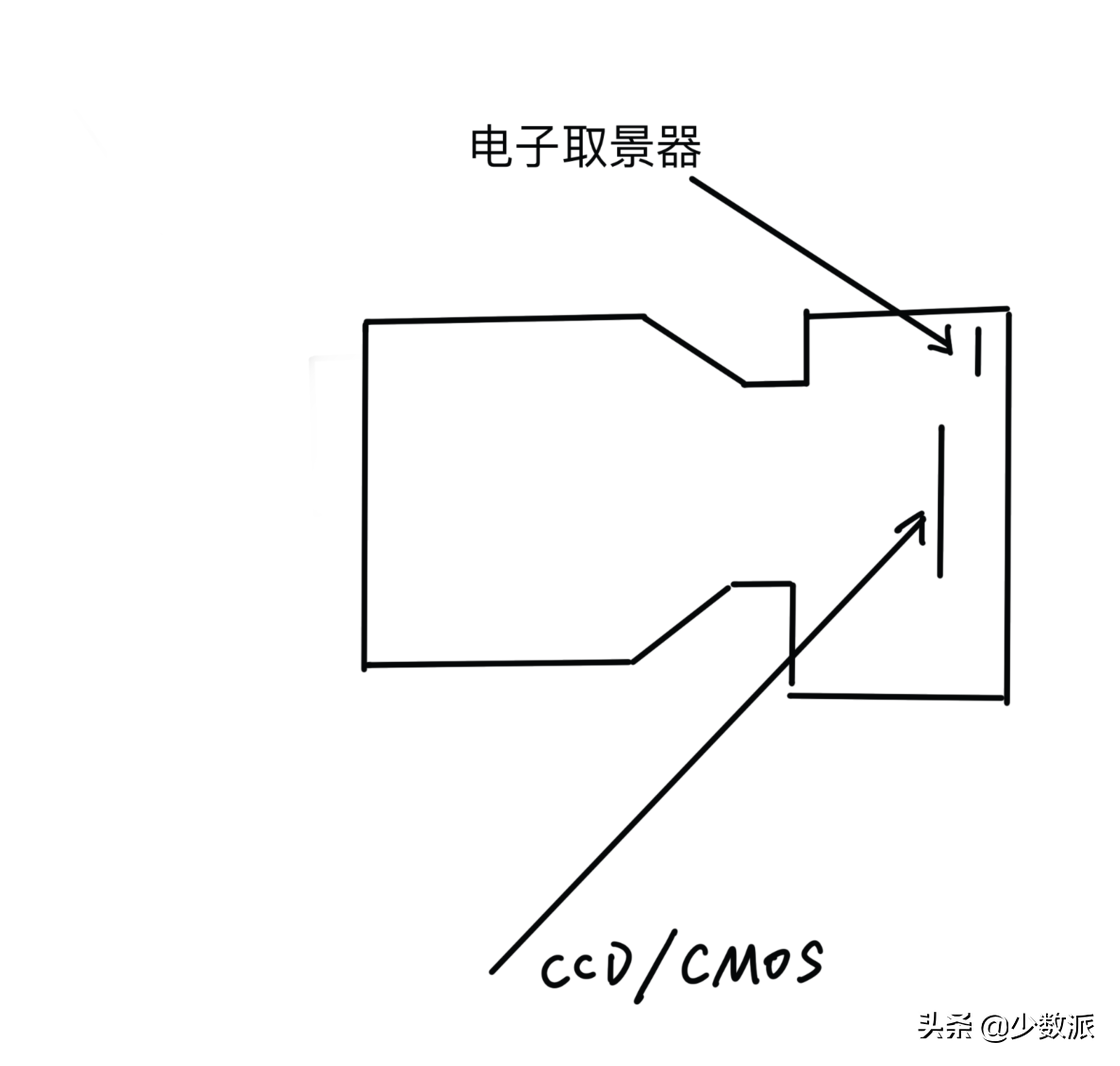 想挑一台微单，看这篇就对了