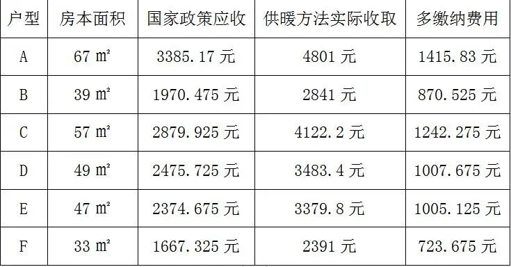 北京供暖费到底怎么收?有新政策,可是……
