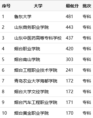 烟台哪些专科学校好？见烟台专科分数线详表