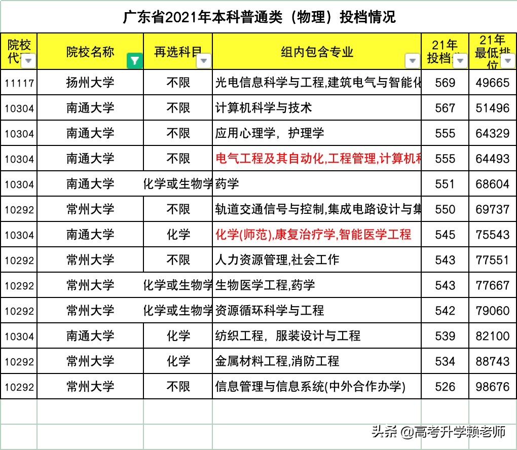 南通大学、扬州大学、常州大学怎么选？