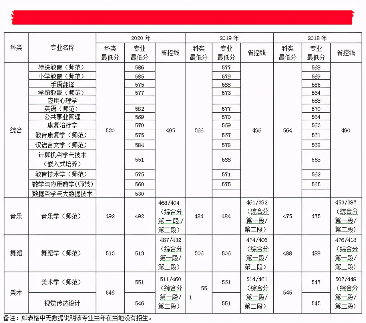 南京特殊教育师范学院2018-2020年在各招生省市各专业录取最低分