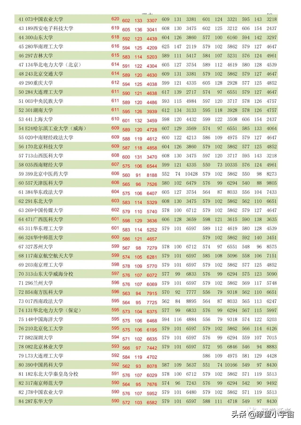 2021年内蒙古高考志愿填报分析，附近三年全国高校在蒙招生投档线