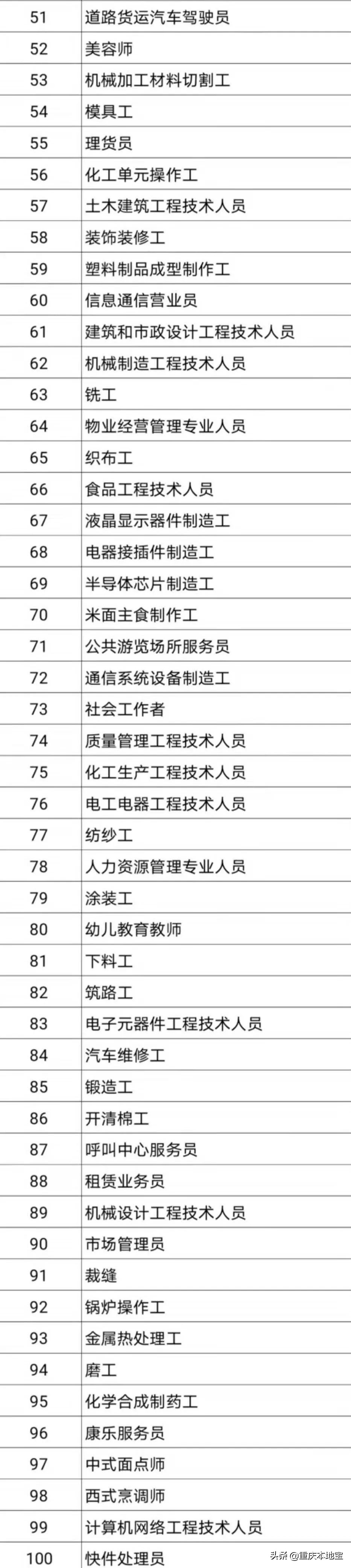 万盛新火车站招聘（待遇好）