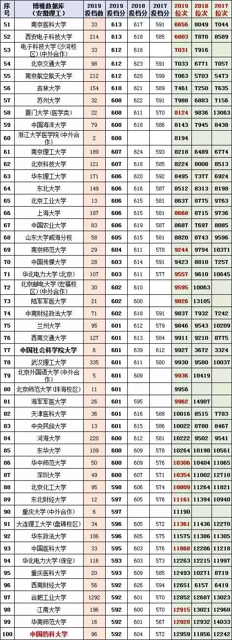 收藏！多少分上清华？2017-2019安徽高考本一投档分名次一览表