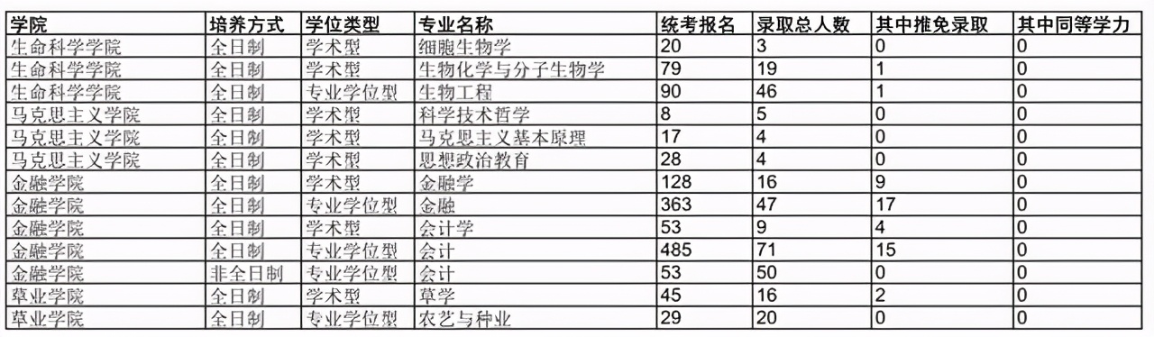 南京农业大学2018-2020年硕士研究生各学院各专业报录比汇总