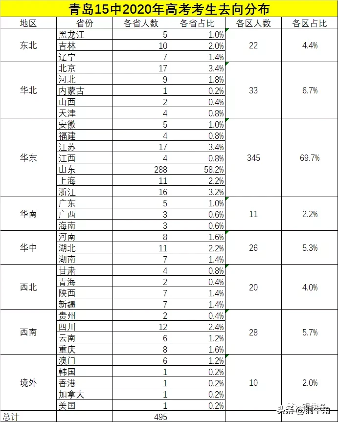 青岛实验高中（青岛15中）2020年高考成绩浅析