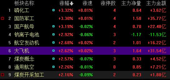 「军工龙头」大飞机概念股龙头有哪些（国产大飞机细分龙头大盘点）