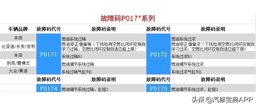 这3类高频故障码都能搞定，还怕老板不给涨工资？