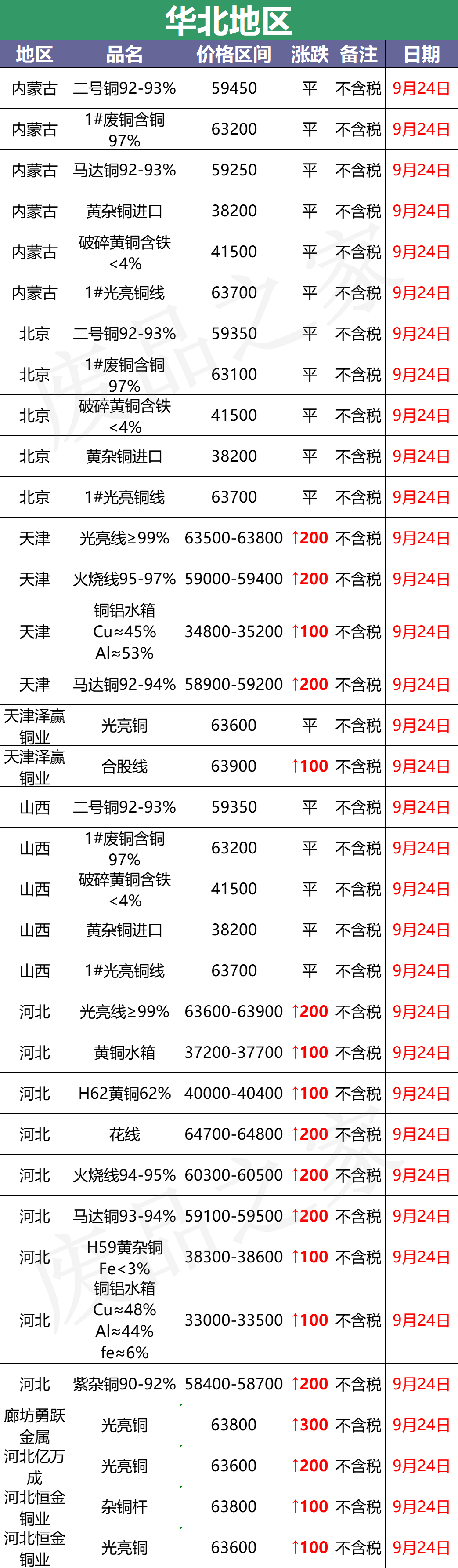 最新9月24日废铜价格汇总（附铜业厂家采购价）