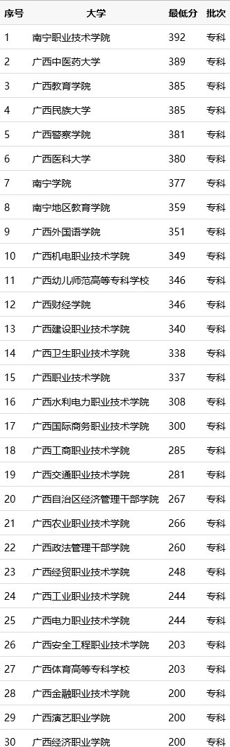 南宁哪些大专好？见南宁专科分数线排名表
