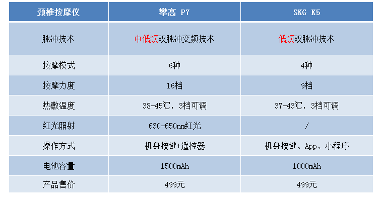 颈椎按摩仪这么选就对了！攀高、SKG两款网红颈椎按摩仪深度对比